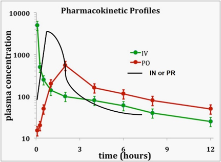 Figure 1 Pharmacokinetic Profile of Rescue AED