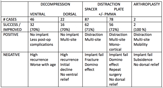 Summary of clinical outcome with surgical management in dogs with DASCM from literature review.