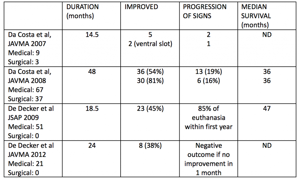 Table 1. Summary of clinical outcome with medical management in dogs with DASCM.